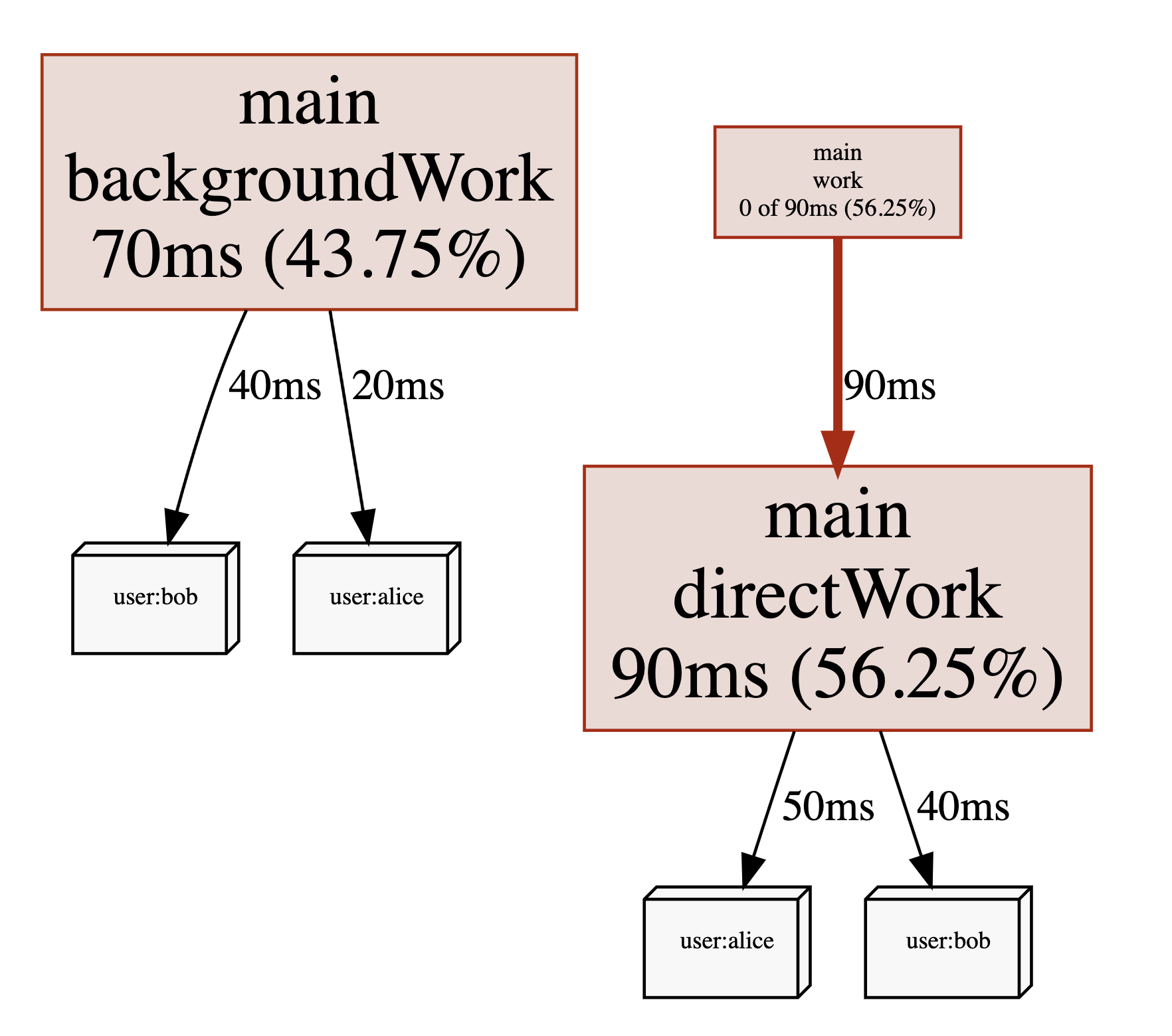 cpu profiler labels