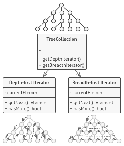 iterator-solution1